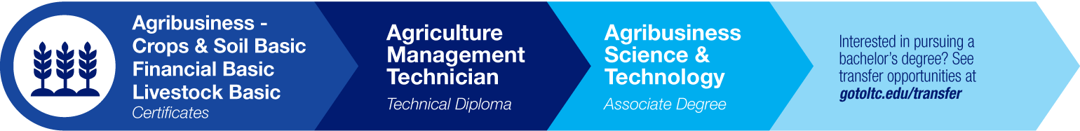 Agriculture Management Technician Pathway